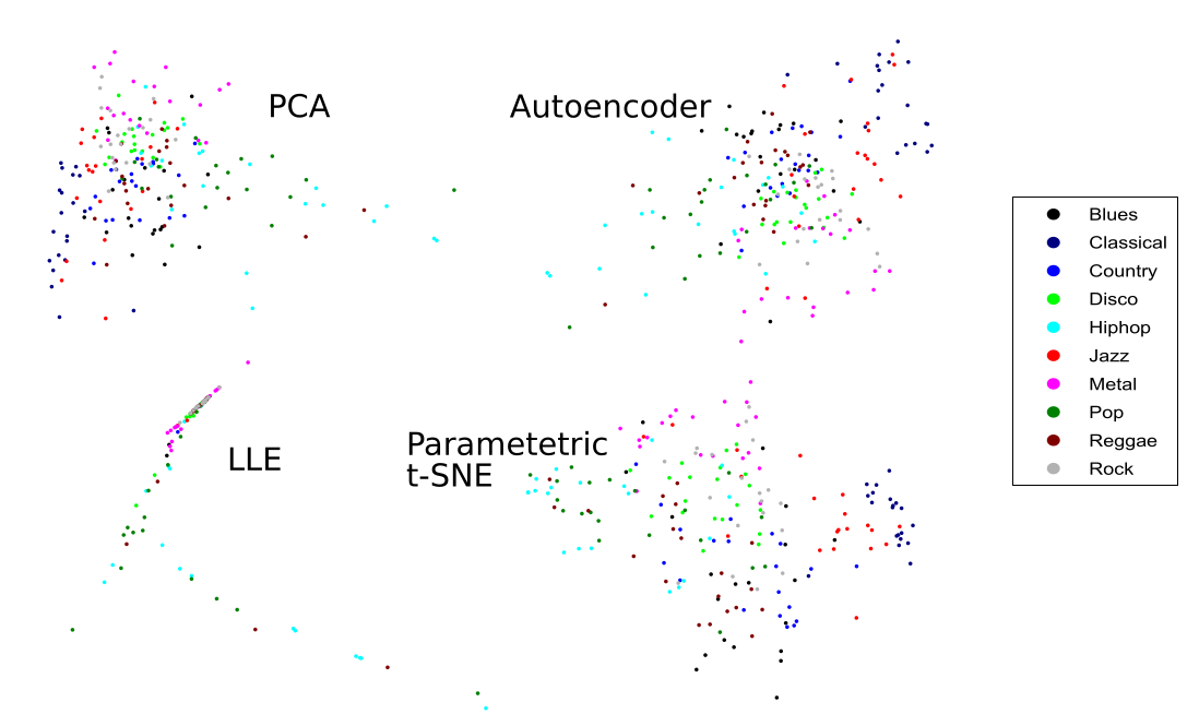 2-D Visualization of Compressed Features